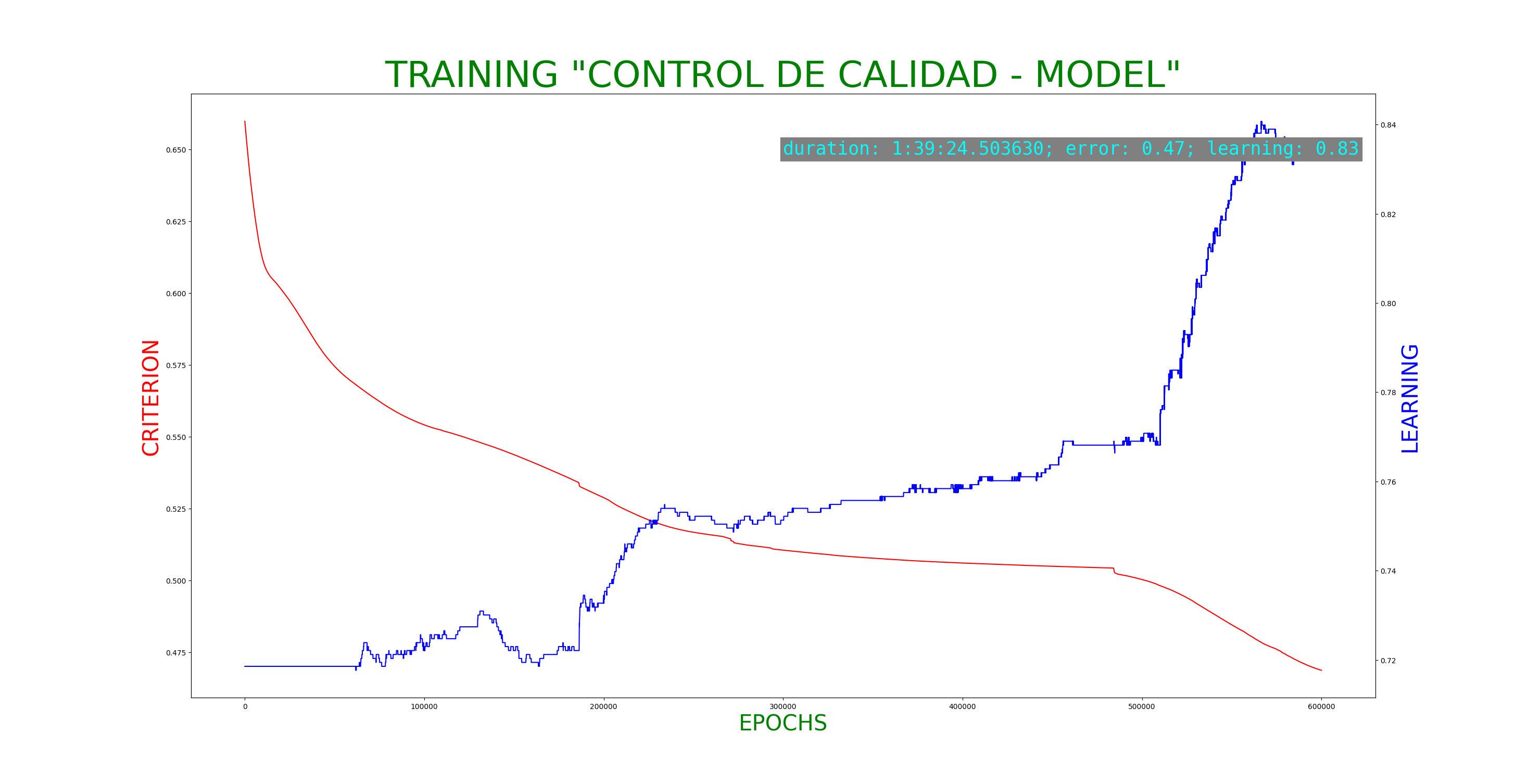 Gráfico de Matplotlib del entrenamiento del modelo
